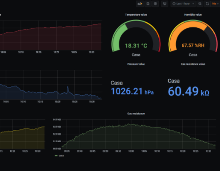 A screenshot of the Grafana dashboard showing graphs of the sensors